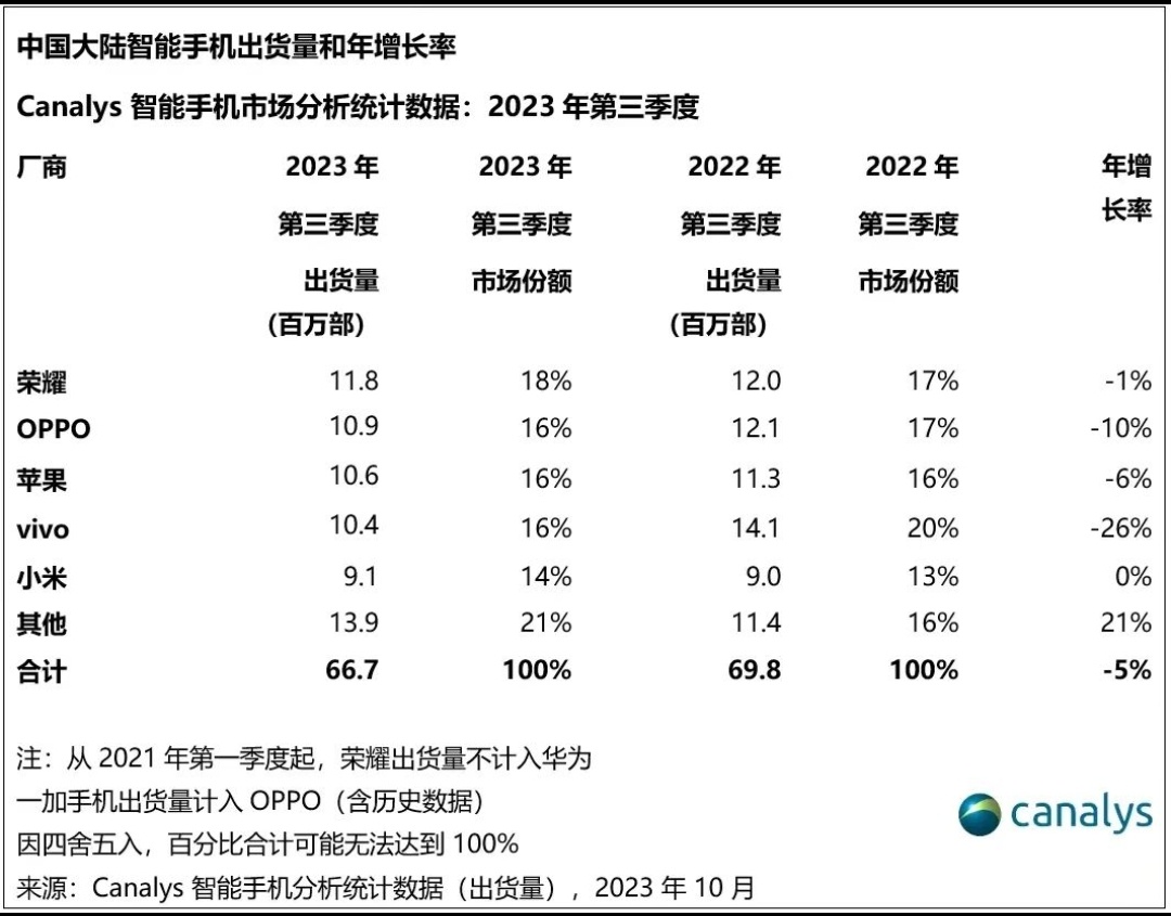 #荣耀重返中国第三季度智能手机出货量第一#最新数据显示，荣耀夺得Q3国内整体市场