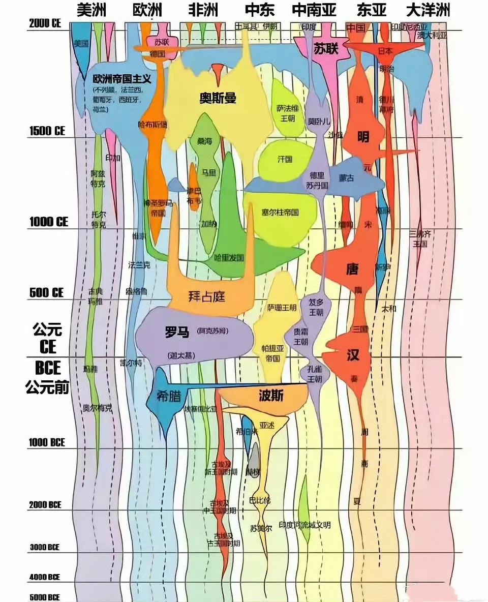 公元前5000年到2000年世界主要大国国土跨距