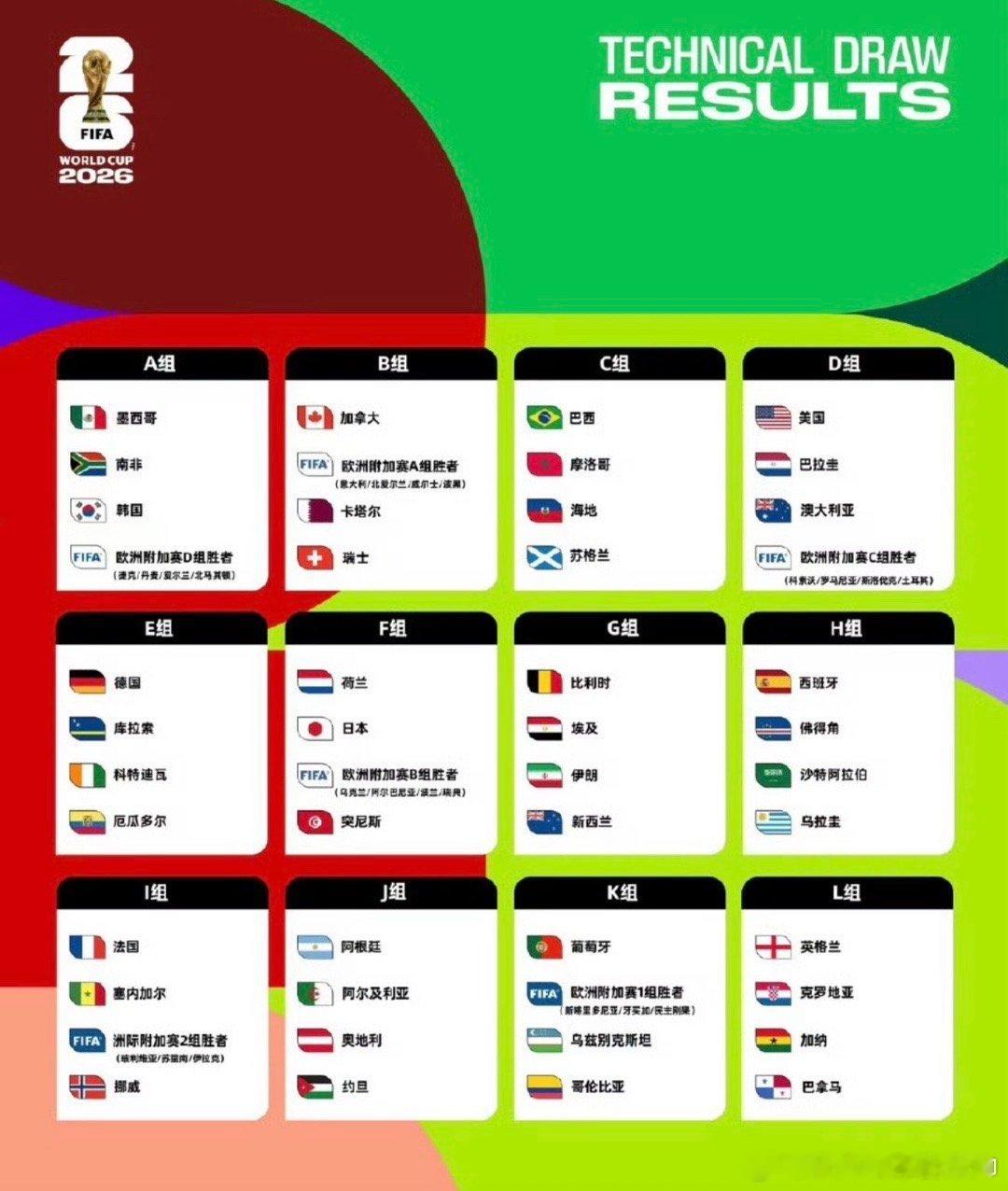 世界杯死亡之组根本就没有死亡之组好吗？你们看看，哪个小组是死亡之组？