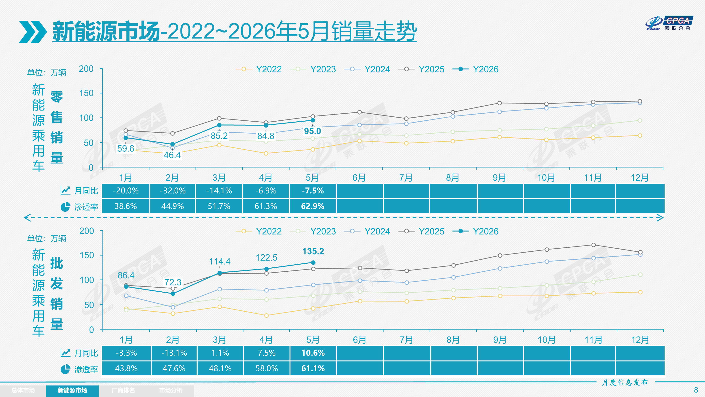 乘联会 5 月份新能源乘用车市场分析报告出炉- 生产达到 139.4 万辆，同比