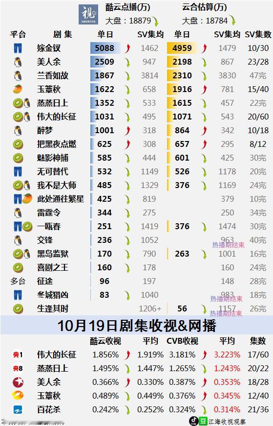 10.19播放量、收视率嫁金钗走势太强了，单日已上5千万美人余单更，微降。收视终