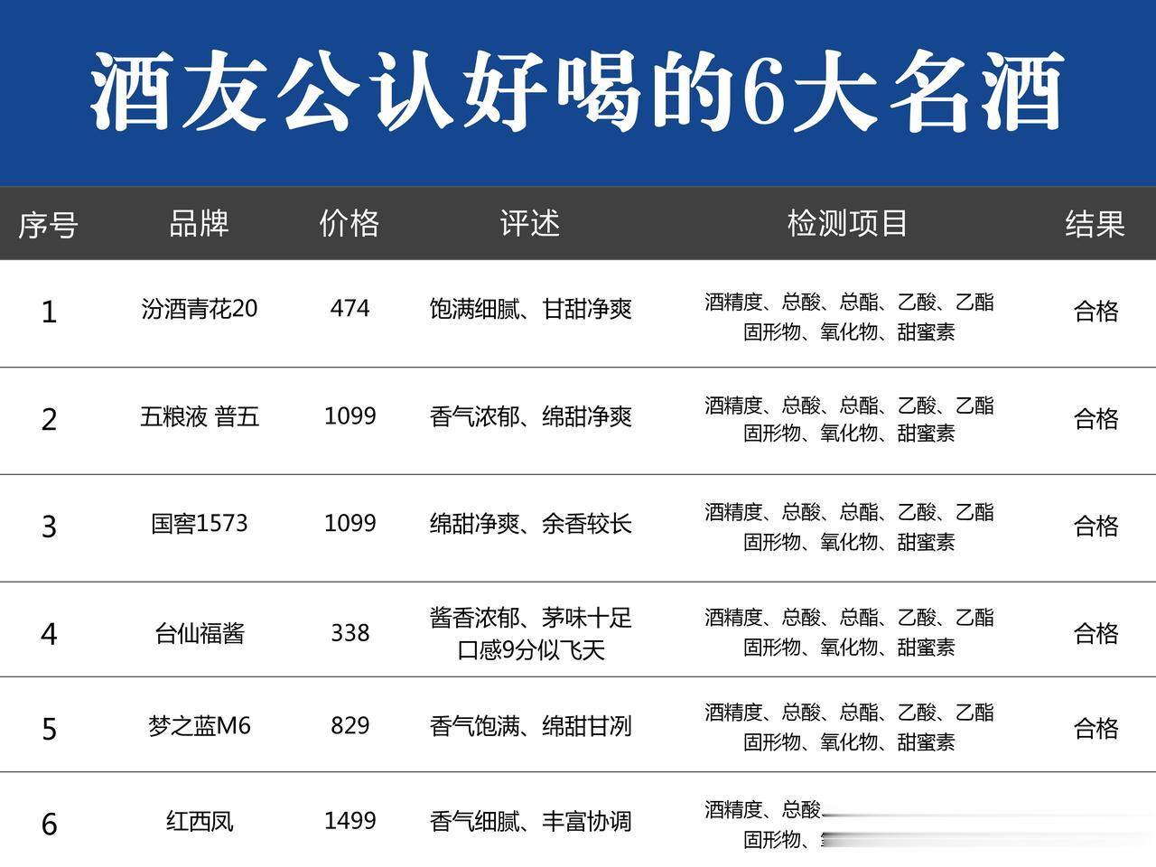 最新消息！我国白酒进行检测，这6款不含1滴香精、添加剂，可以放心喝！

1.汾酒