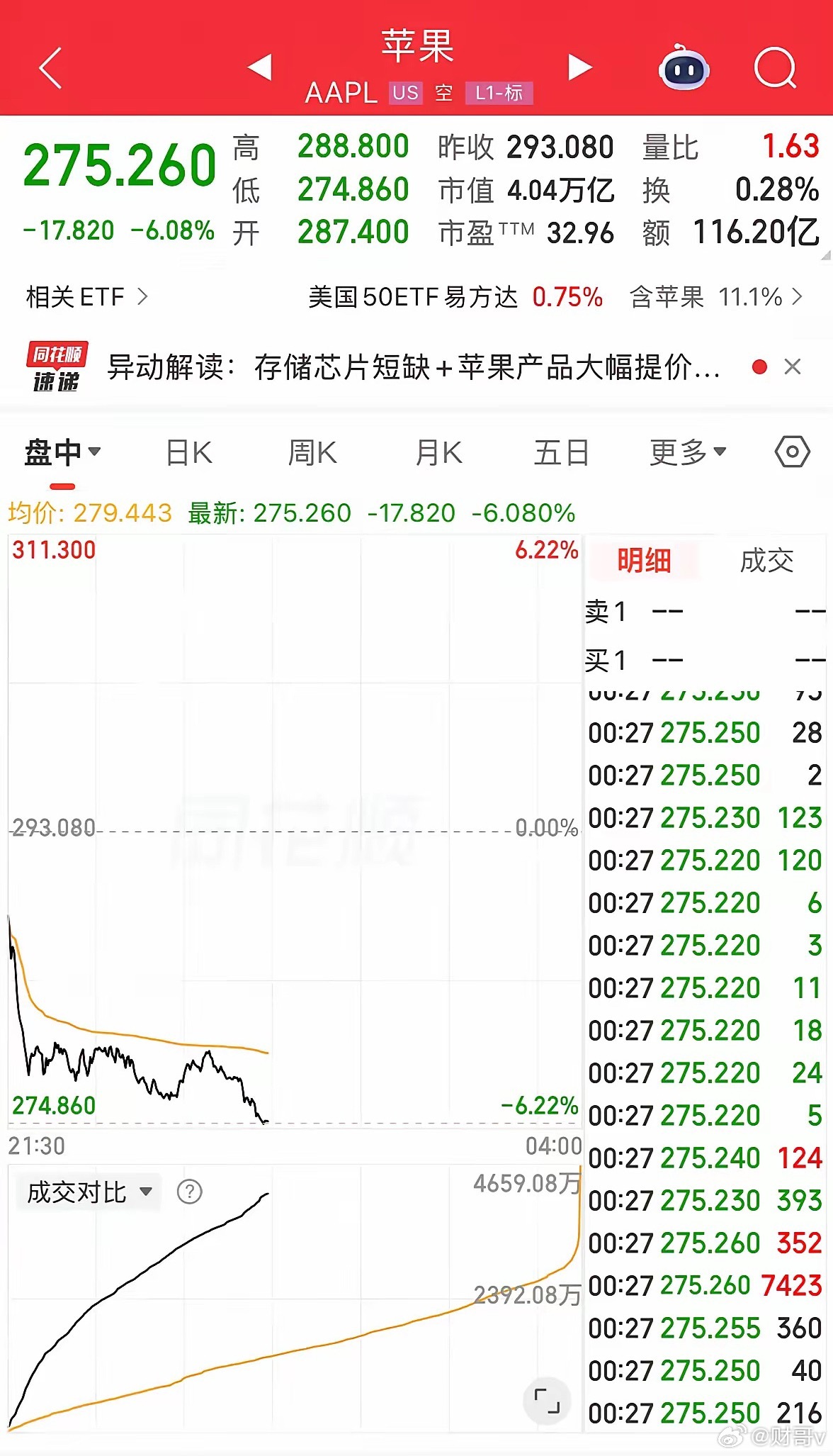 苹果市值一夜蒸发1.8万亿苹果这只老登暴跌！这种级别的跌幅在稳如老狗的苹果史上一