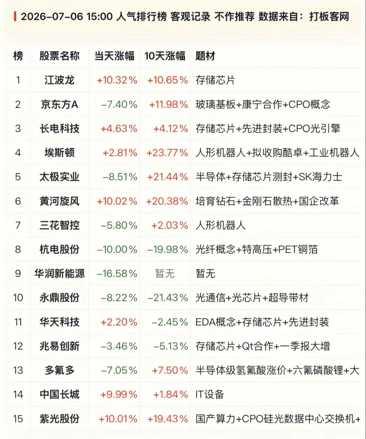 7月6日股市人气榜出炉！存储芯片、人形机器人冰火两重天

最新A股人气排行榜新鲜