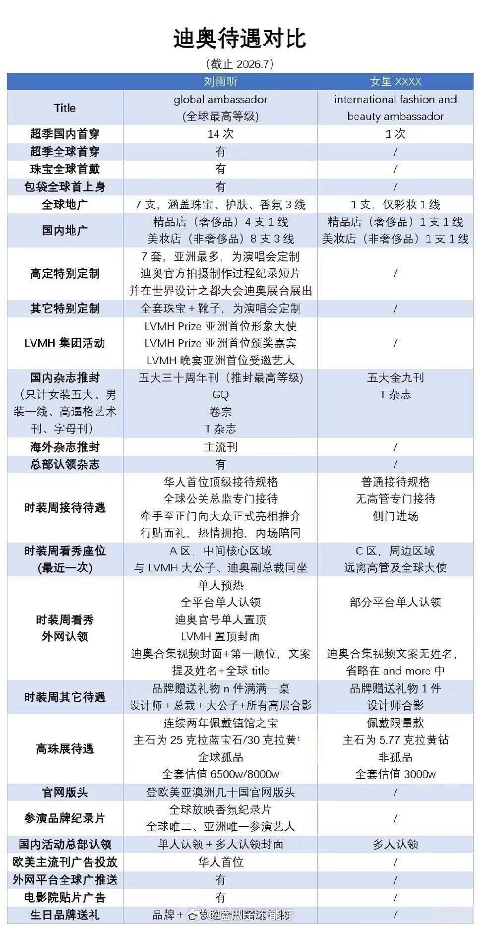 迪奥待遇对比🈶刘雨昕太受品牌方喜欢了