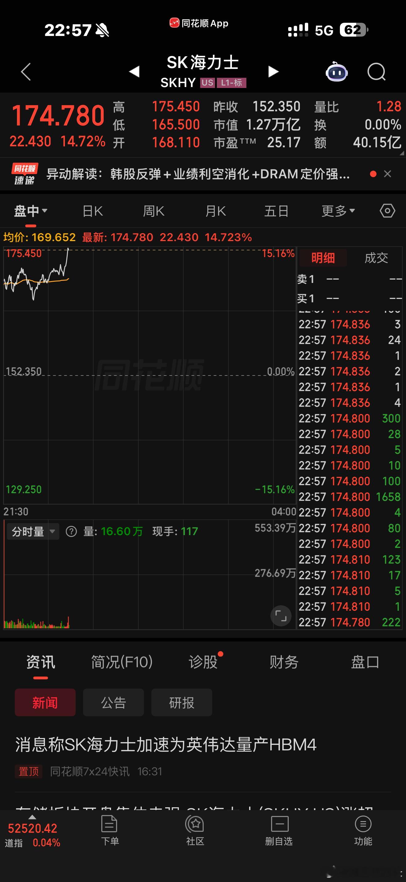 把融资盘打爆后拉升海力士，戴尔服务器今晚也还行。 