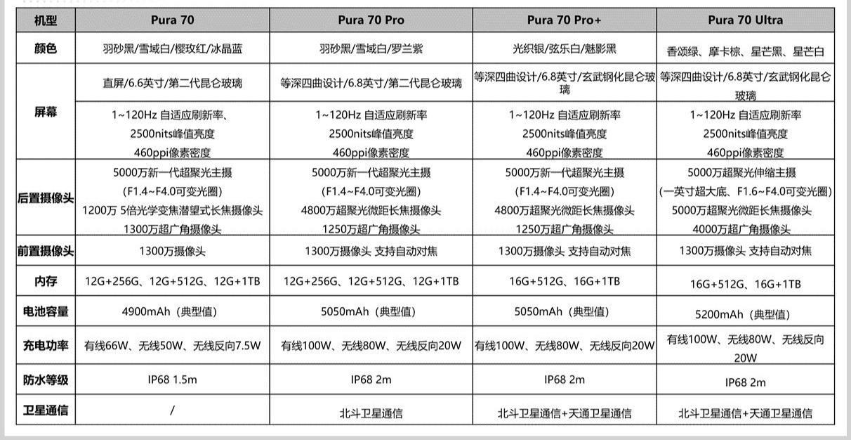 华为Pura70系列四款配置参数对比，这次Ultra版非常强，有麒麟9010处理