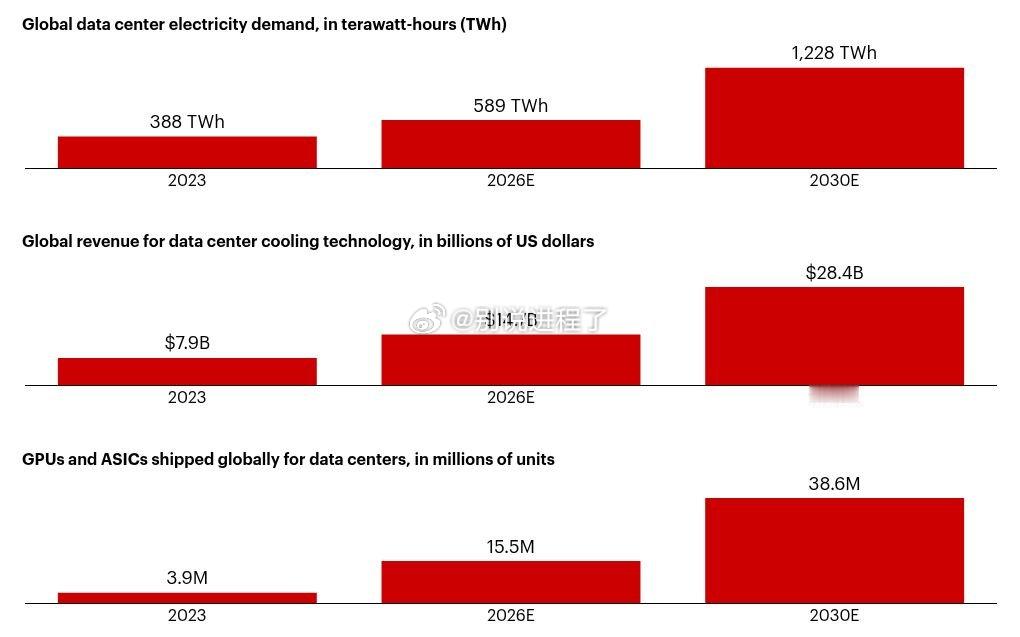 贝恩的全球基准情景暗示，到2030年将新增约149 GW的净数据中心IT容量，年