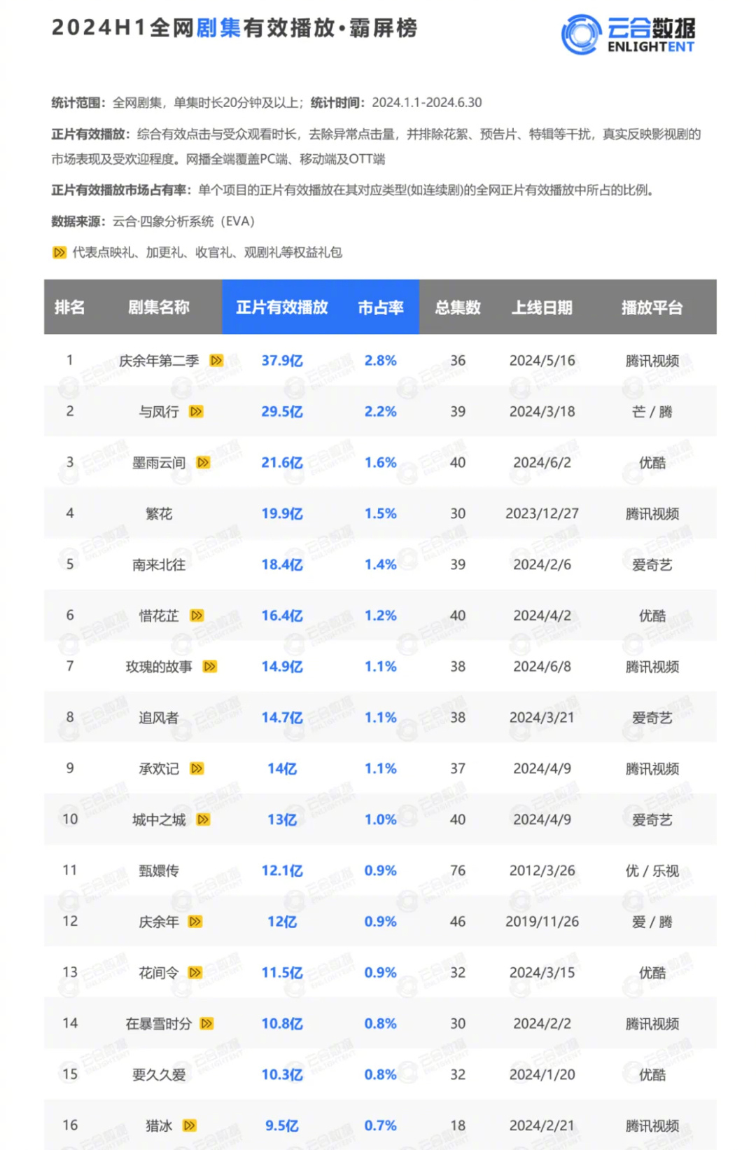 甄嬛传2012年播的剧，2024年还那么吃香，你们是多无聊啊。 ​​​