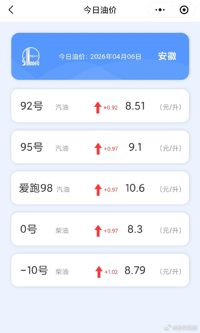 国家继续出手调控油价 还有 7 个小时油价又要涨了，以 92 为例，加满 50 