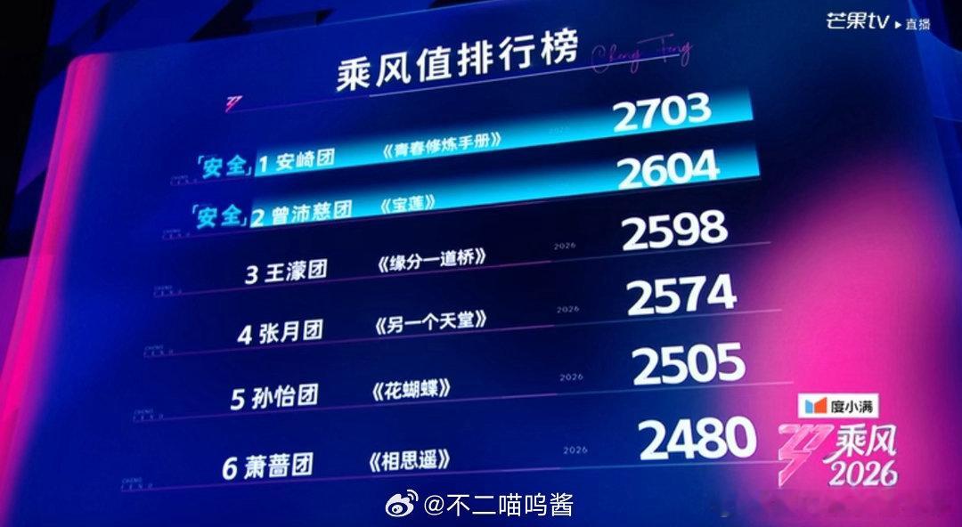 安崎团曾沛慈团三公前二 经过层层比拼角逐，两队成功跻身三公前列席位。成员们默契配