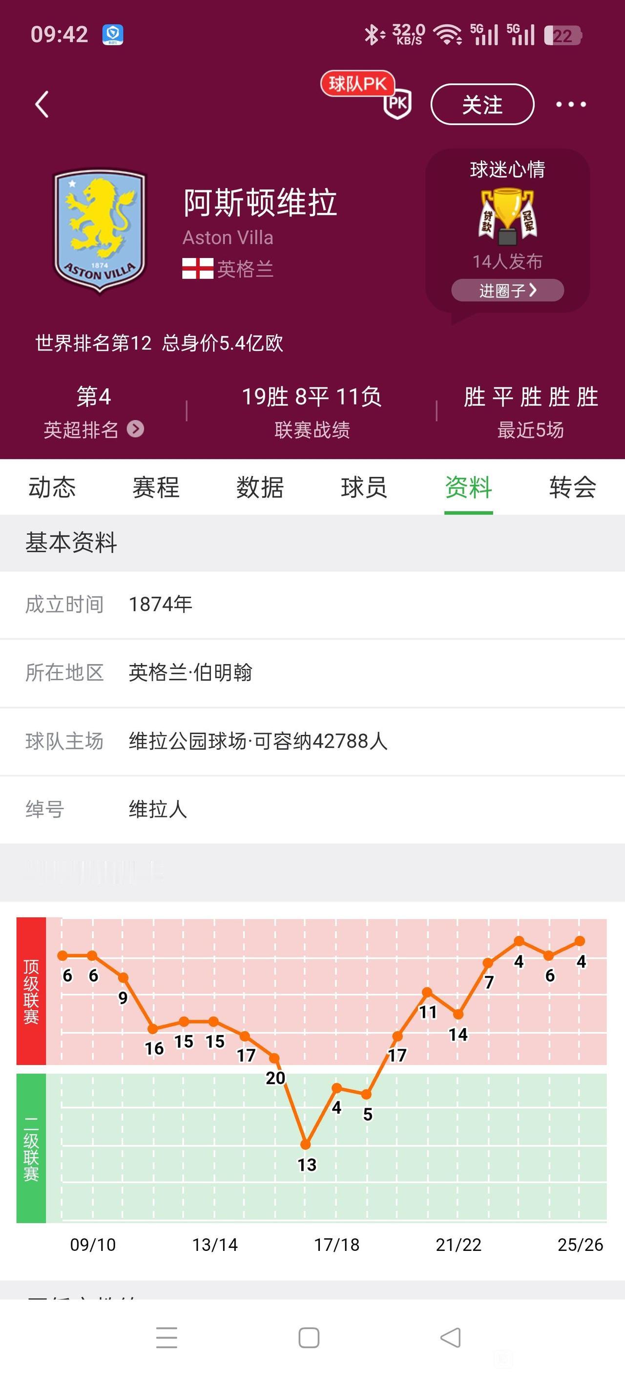 维拉下赛季拿英超冠军，不是不可以！

他们连续三个赛季英超前六名，稳定参加欧冠了
