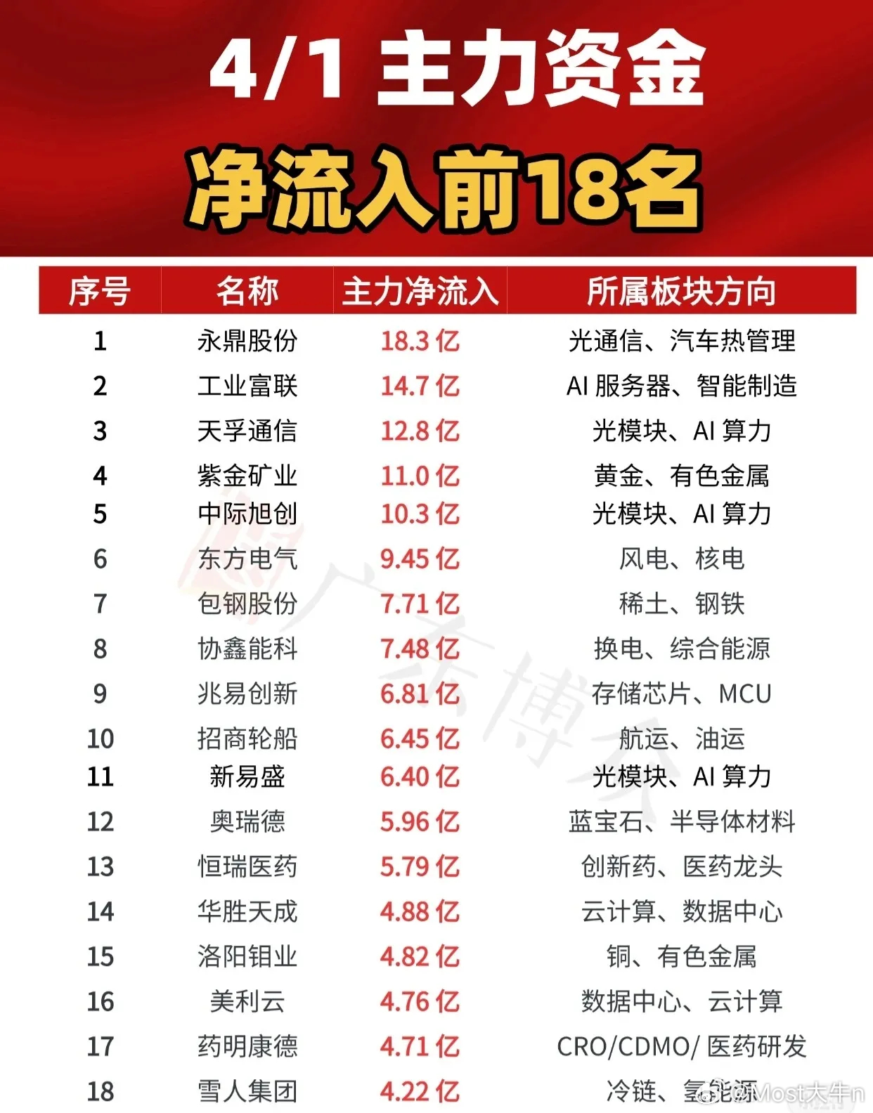 【4月1日主力资金净流入前18名榜单】今日主力资金重点布局方向清晰，科技、能源、
