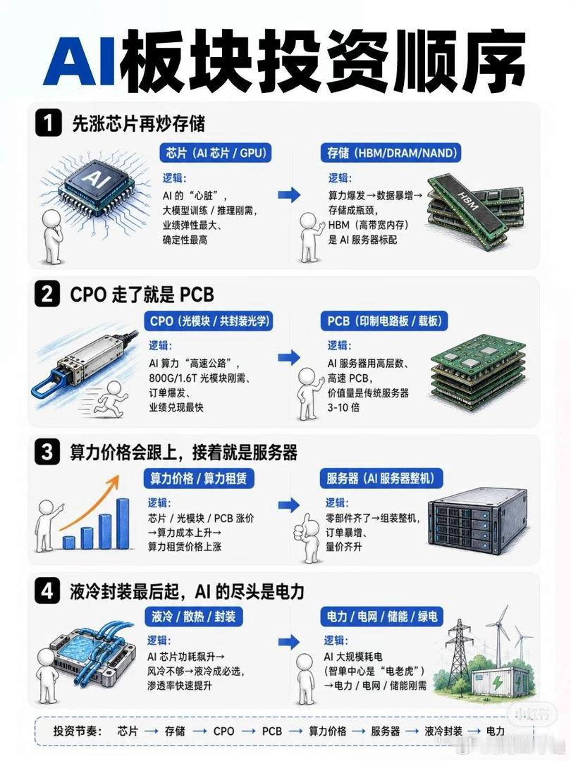 AI板块投资阶段逻辑与节奏阶段1：芯片先行，存储接力• AI芯片/GPU：AI核
