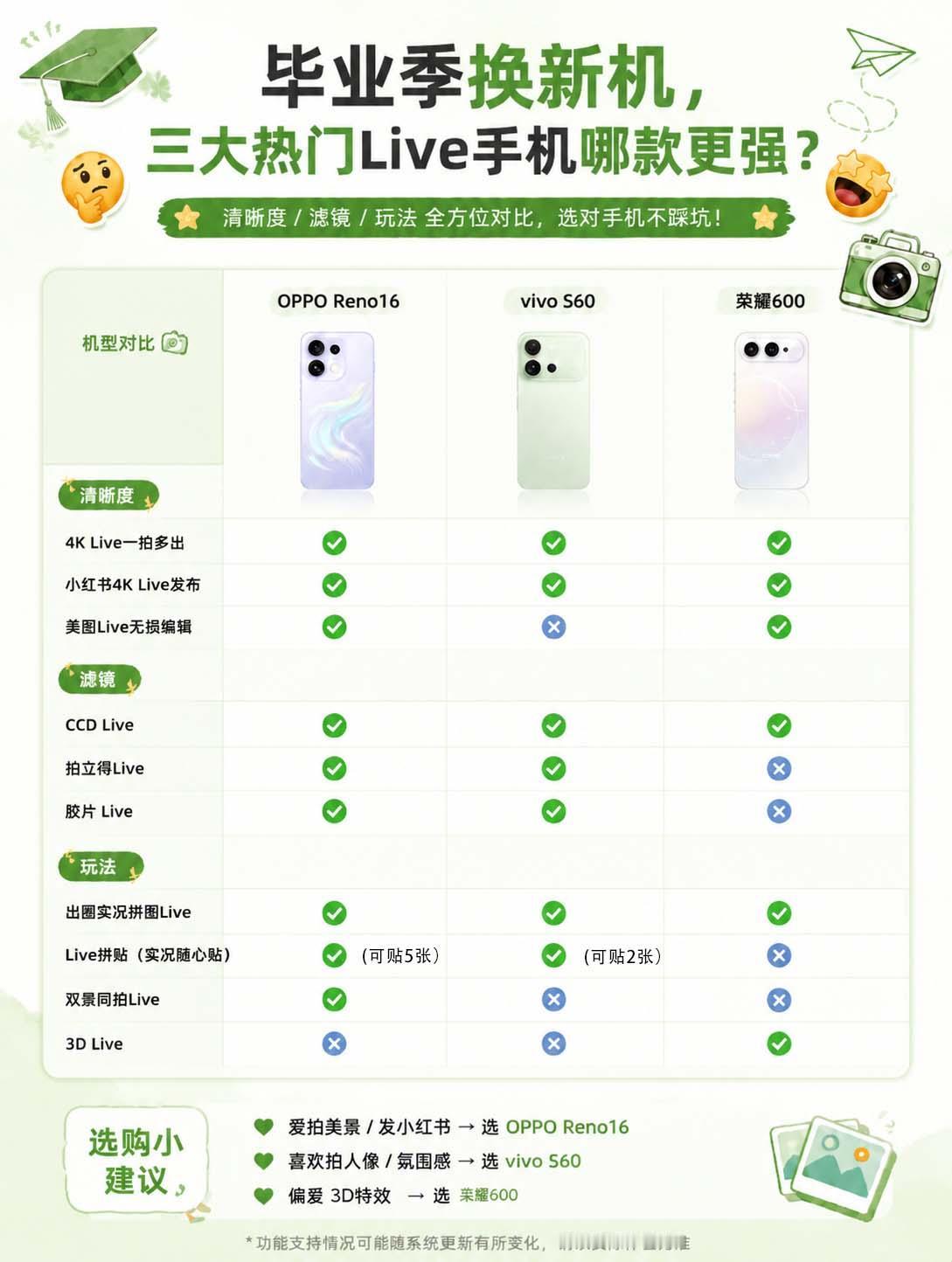 毕业季换新机，三大热门Live手机哪款更强？

高考结束了，毕业合照、暑期出行都
