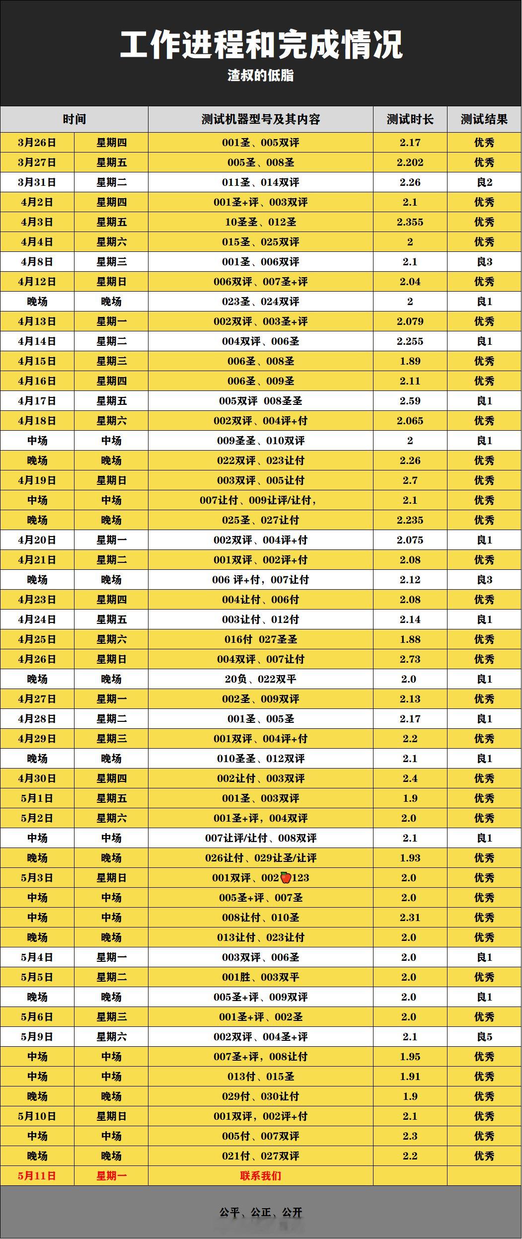 周六4车过3车，昨天3车全过，奶一下自己 