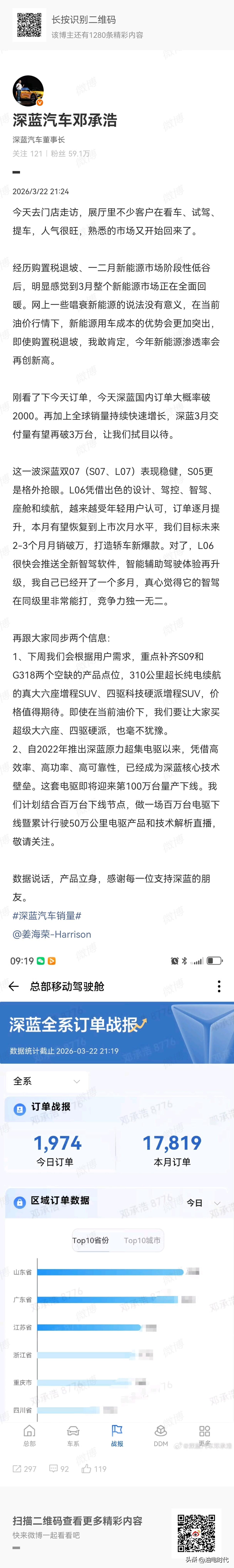昨晚深蓝汽车董事长发布微博
整理了几点内容:
1、单日订单突破2000，单月交付