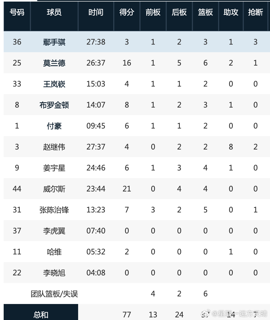 辽宁男篮 我们4号位溢出，所以大付和二哥两个四号位加起来上十几分钟，大C DNP