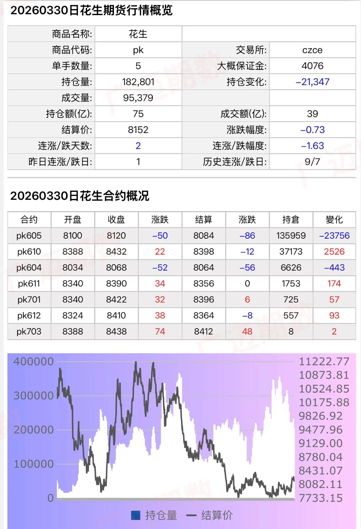花生回调，难道前两天假突破了？
持仓方面摩根大通、乾坤、东证依然领衔净多前三，三