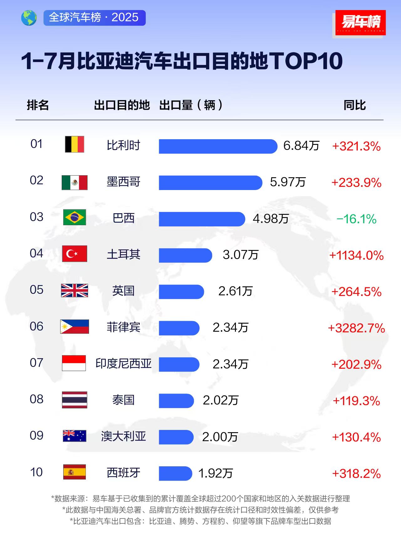 友商：迪子你为什么不在俄罗斯上市呢？你看我们全都卖俄罗斯去了
比亚迪：我往西欧运