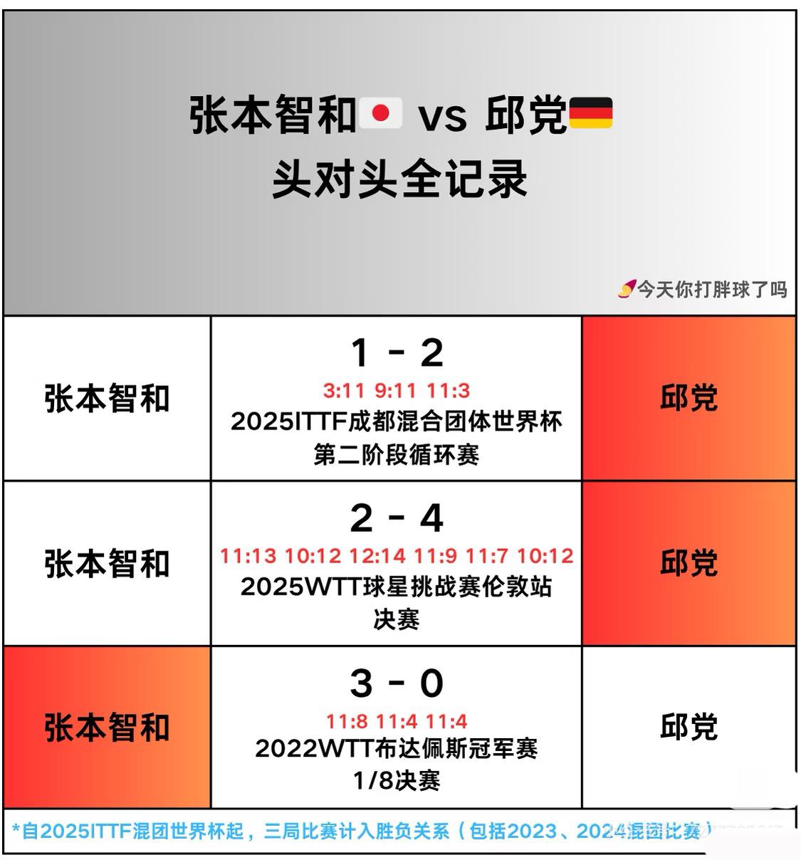 张本智和与邱党的头对头全记录——澳门世界杯4月2日赛程
张本智和VS邱党！
4月