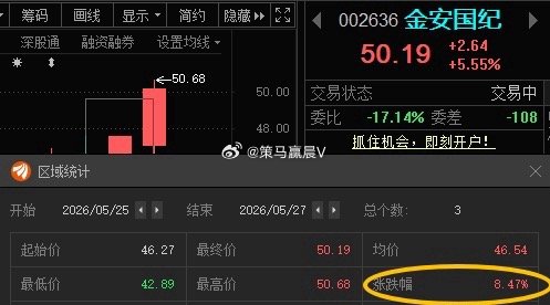 金安国纪002636📈T+2涨幅8.47%，在车上的朋友，“50”附近高抛一部