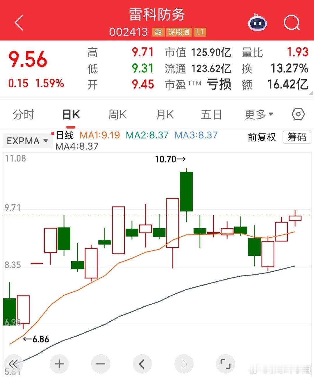 $雷科防务 sz002413$ ，商业航天,国防军工：年度最强主线，今天站上了全