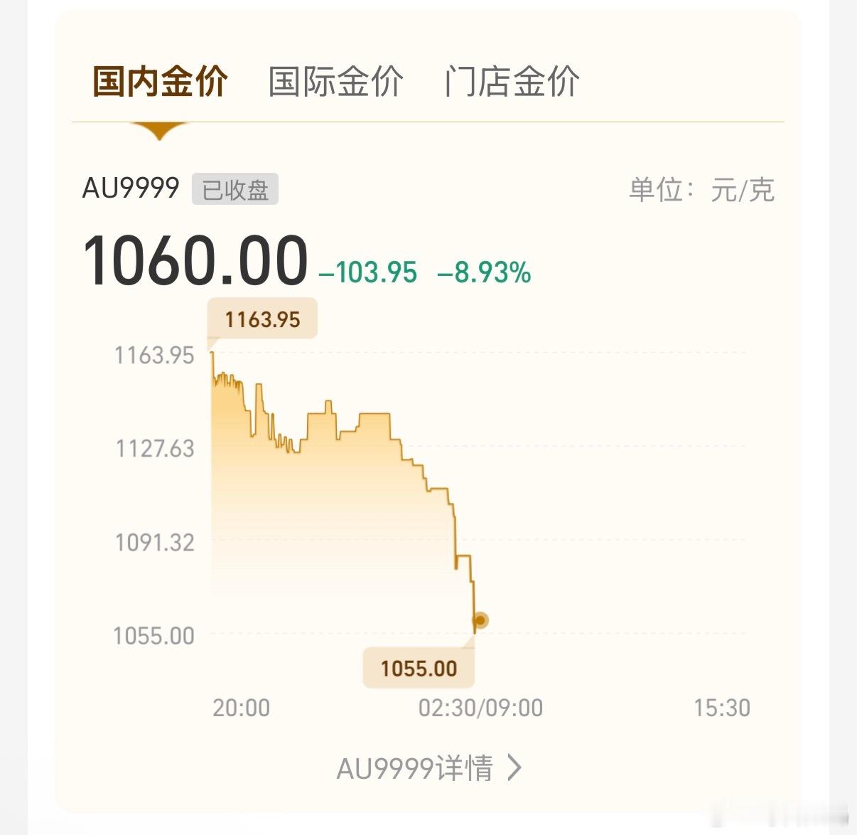 黄金遭遇40年来最大下跌从1240高点跌到1060了，还好前天没冲动
