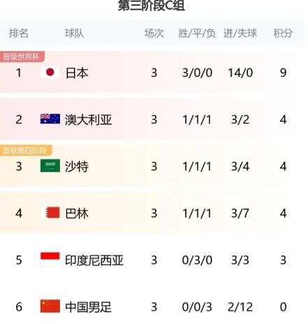 震惊！日本队在世界杯预选赛上再次展现出惊人实力，以2—0完胜沙特阿拉伯队，延续了