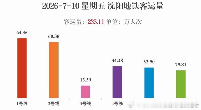 【沈阳地铁 历史第6】2026年7月10日（星期五），沈阳地铁线网总客运量为23
