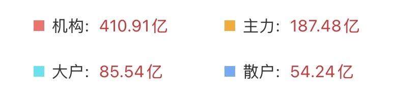 情况有点超乎意料，看来大家都开始相信了！截止上午十点20分，四路资金全都在流入！