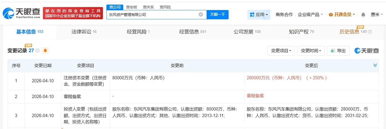东风汽车旗下资产管理公司增资至28亿 增幅250%

天眼查App显示，近日，东