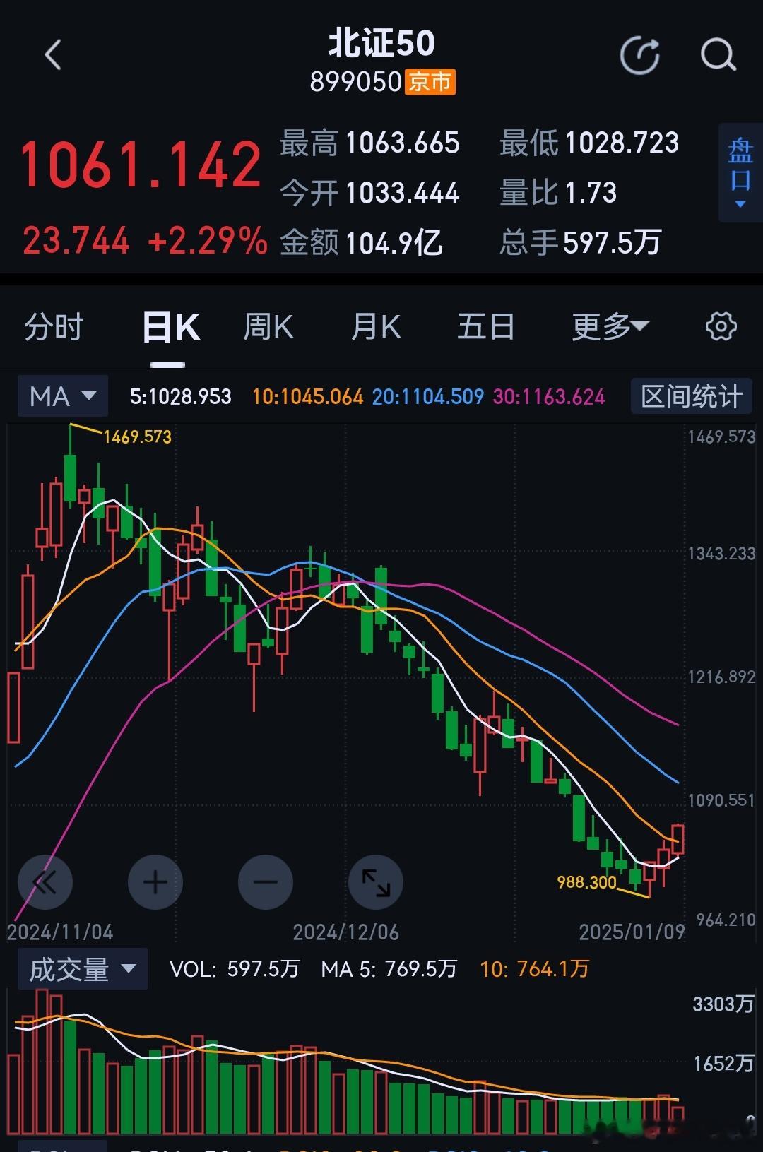 回头看关于北交所成交量低于120亿止跌的判断，还是有一定价值的。 