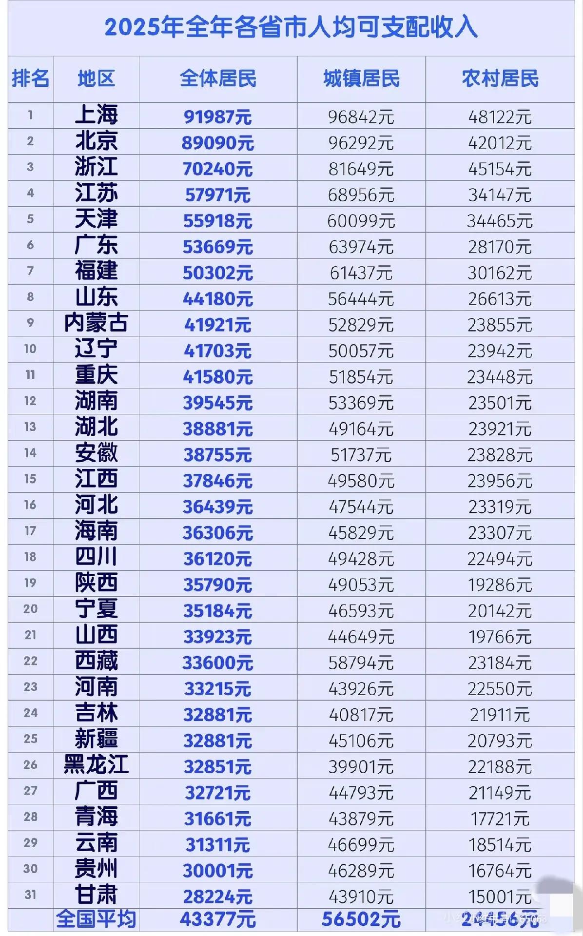 2025年全年各省市人均可支配收入，内蒙古竟然＞海南等众多城市，确实厉害