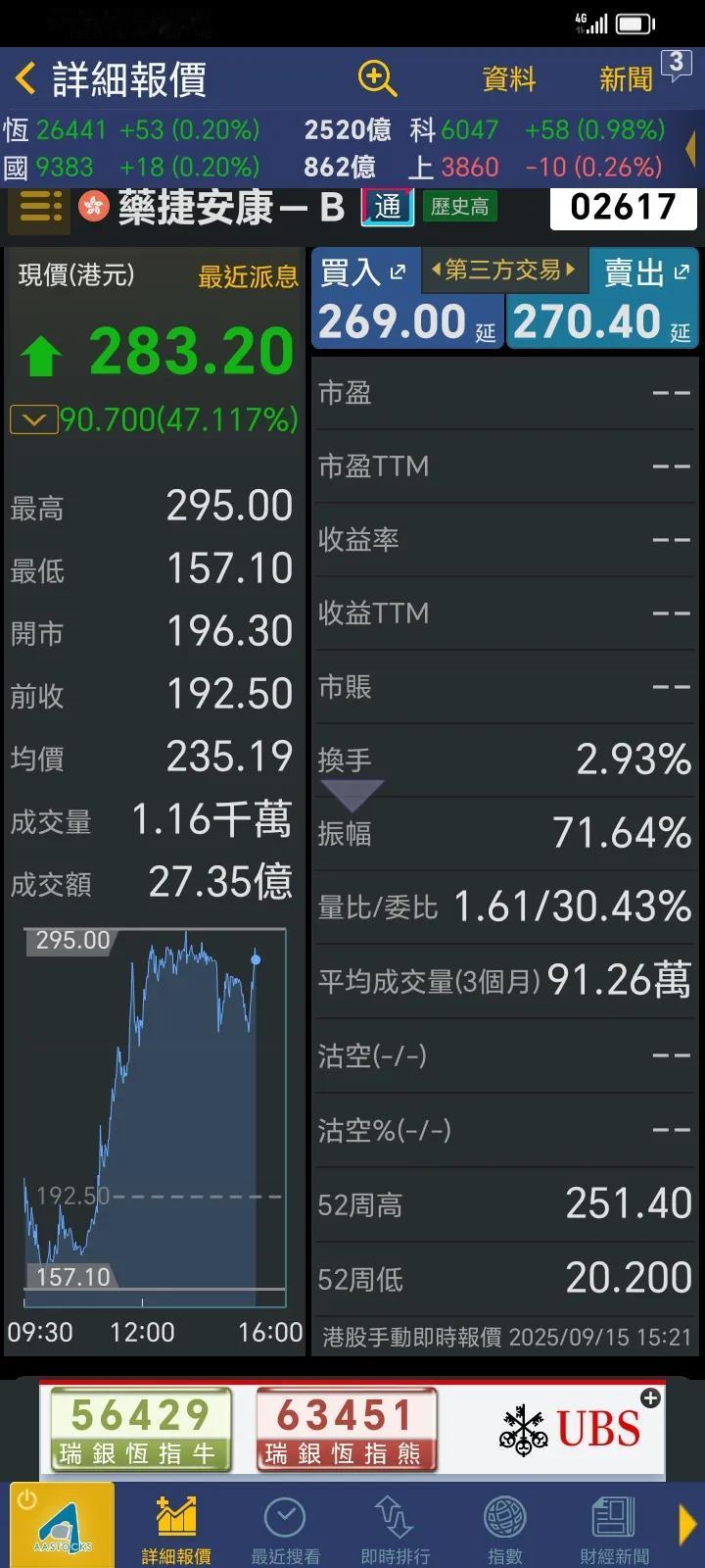 香港股市没有涨停机制，是好还是不好，我没这能力，赚不到这钱。[泪奔][捂脸]