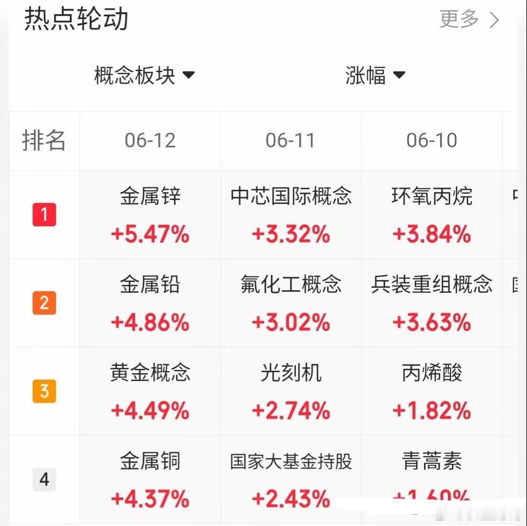 6.12趋势上涨人气股票点评1、紫金矿业：触底反弹，低吸为主2、达实智能：有人抄