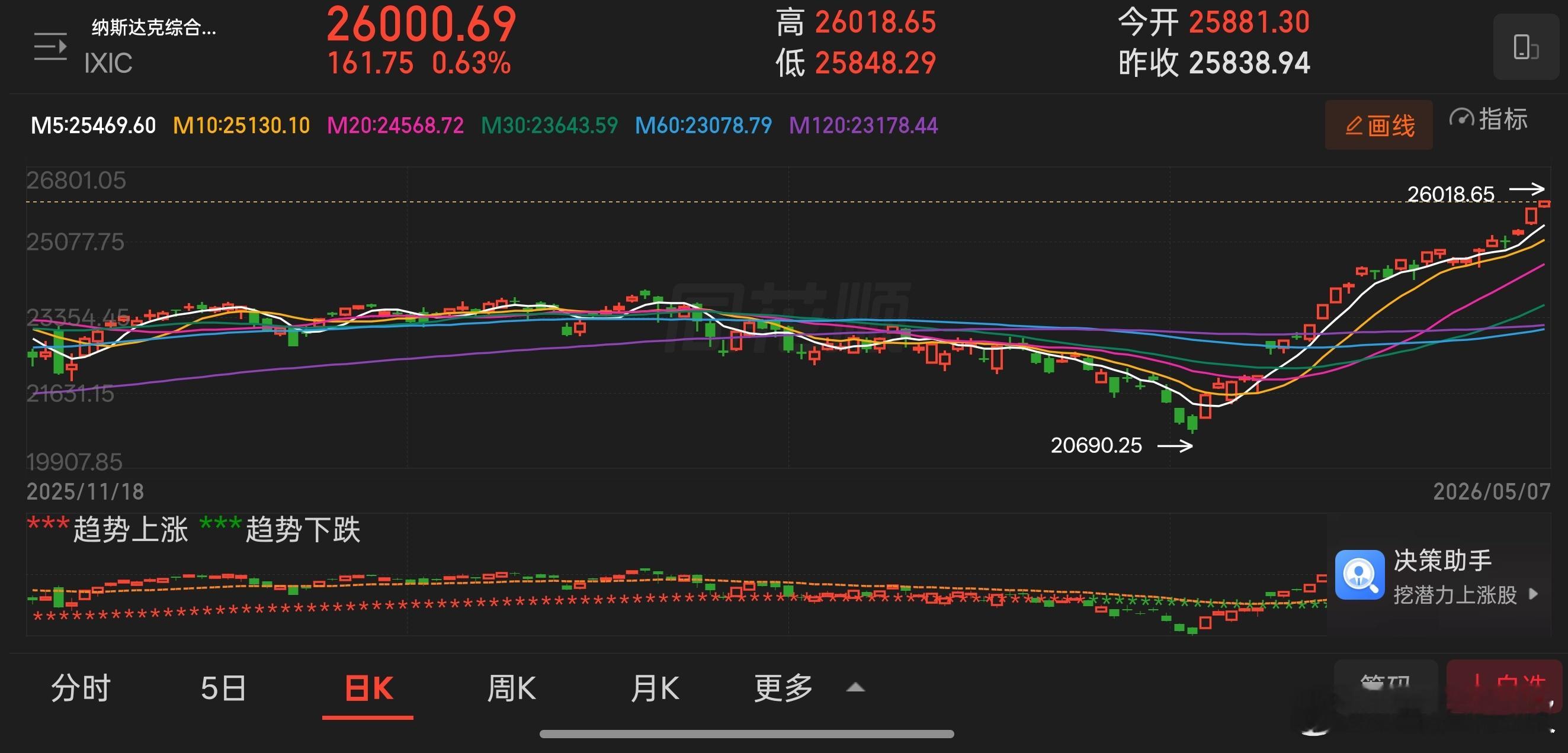 纳斯达克指数升破26000点 刷新记录新高 