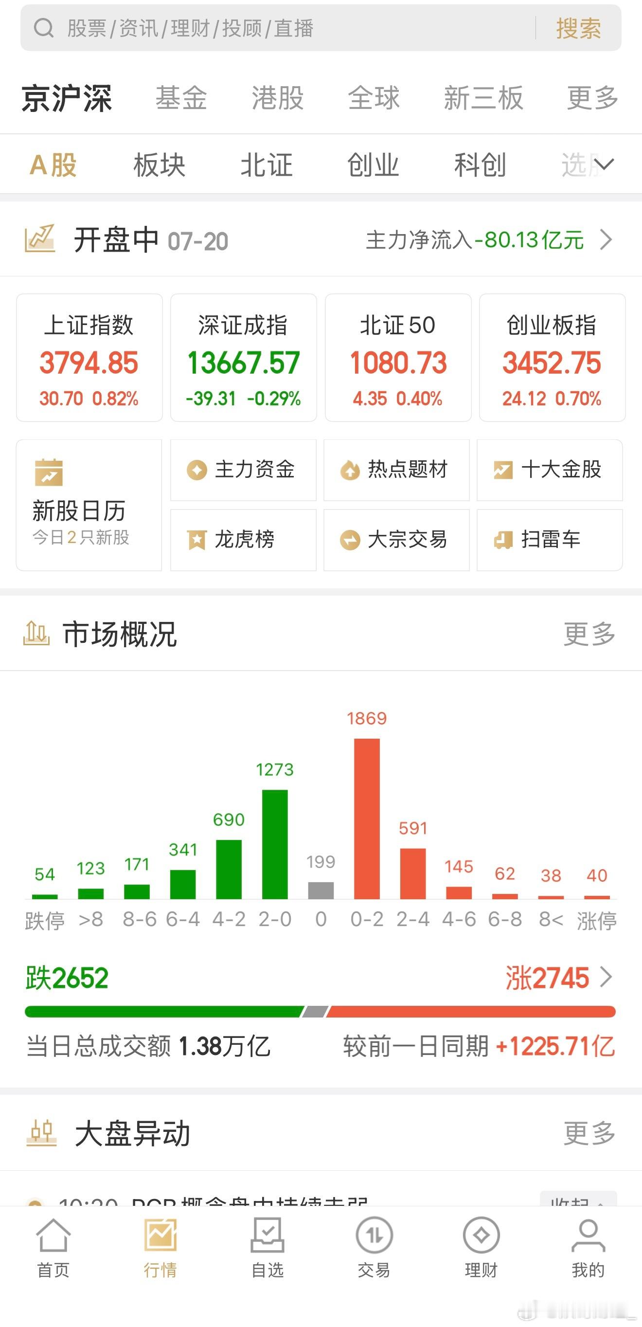 指数高开低走，早盘不进场是对的！一定要控制自己的情绪！下午有机会再进场 