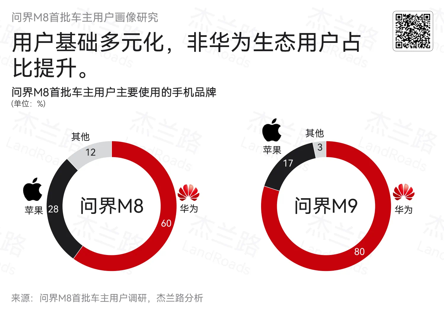 M8用户的手机品牌占比：华为和苹果不难理解，但是就没有第三个手机品牌吗？ ​​​