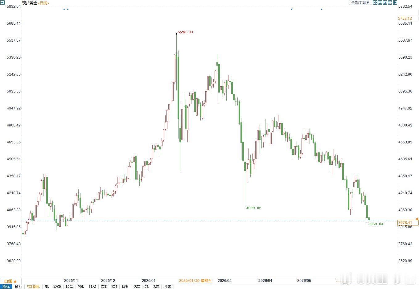 黄金早评：日线级别连续6个交易日5根阴线，均线全部空头排列，布林向下开口，空头动