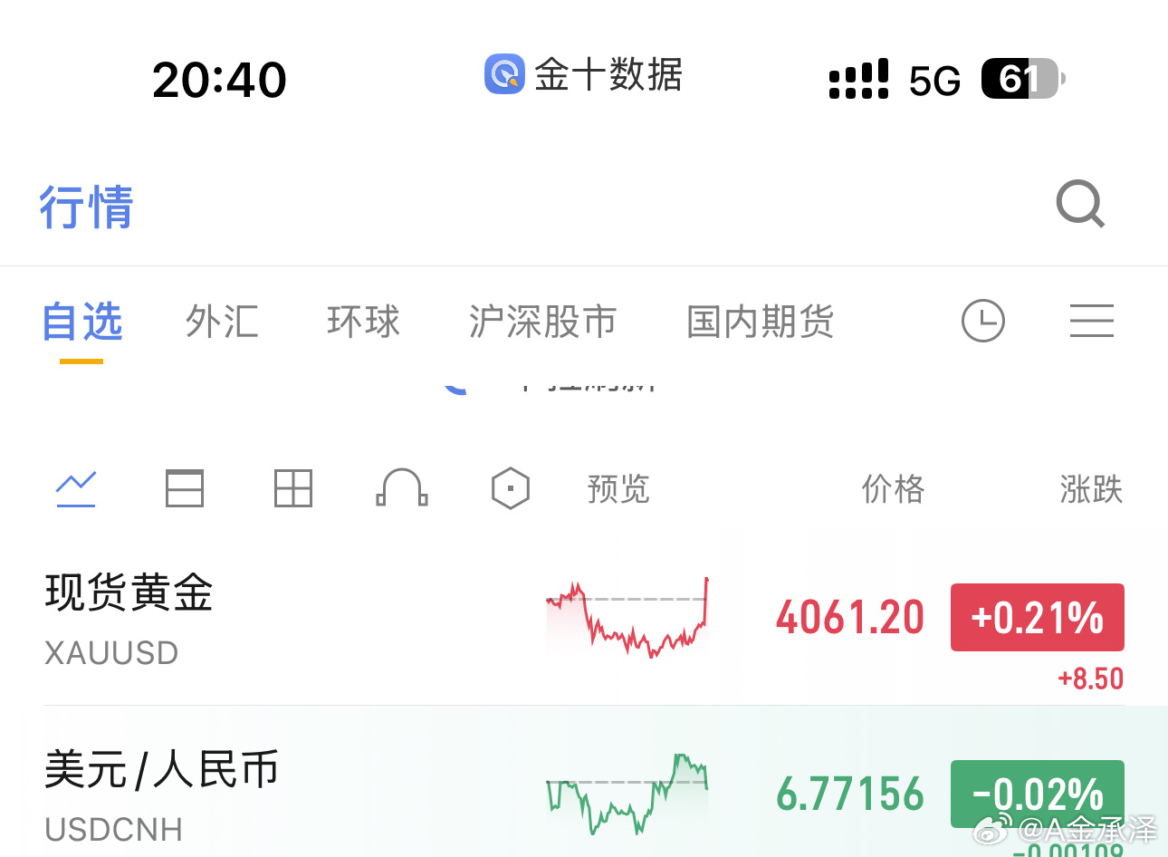 黄金现价福利丹：4060-4068箜，目标看4050-4030，防守4080黄金