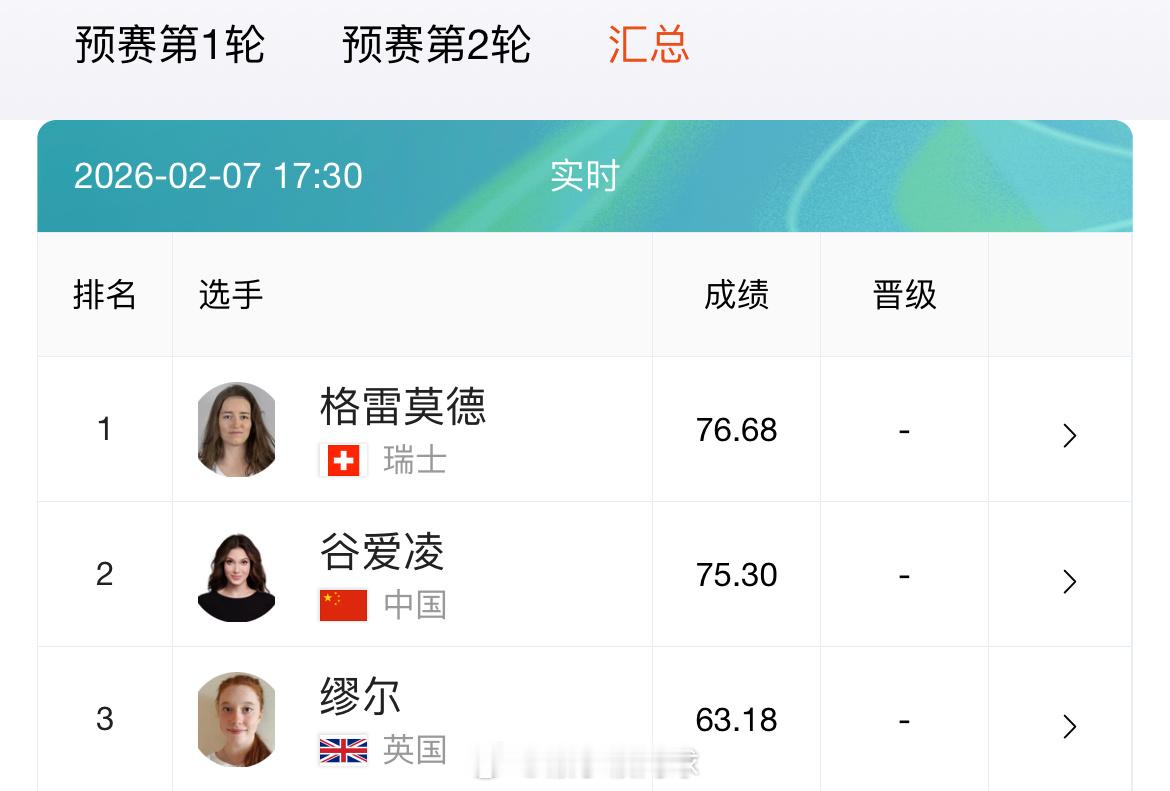 谷爱凌第二滑获高分 谷爱凌在第1滑失误后顶住压力，第2滑得高分75.30，暂列第