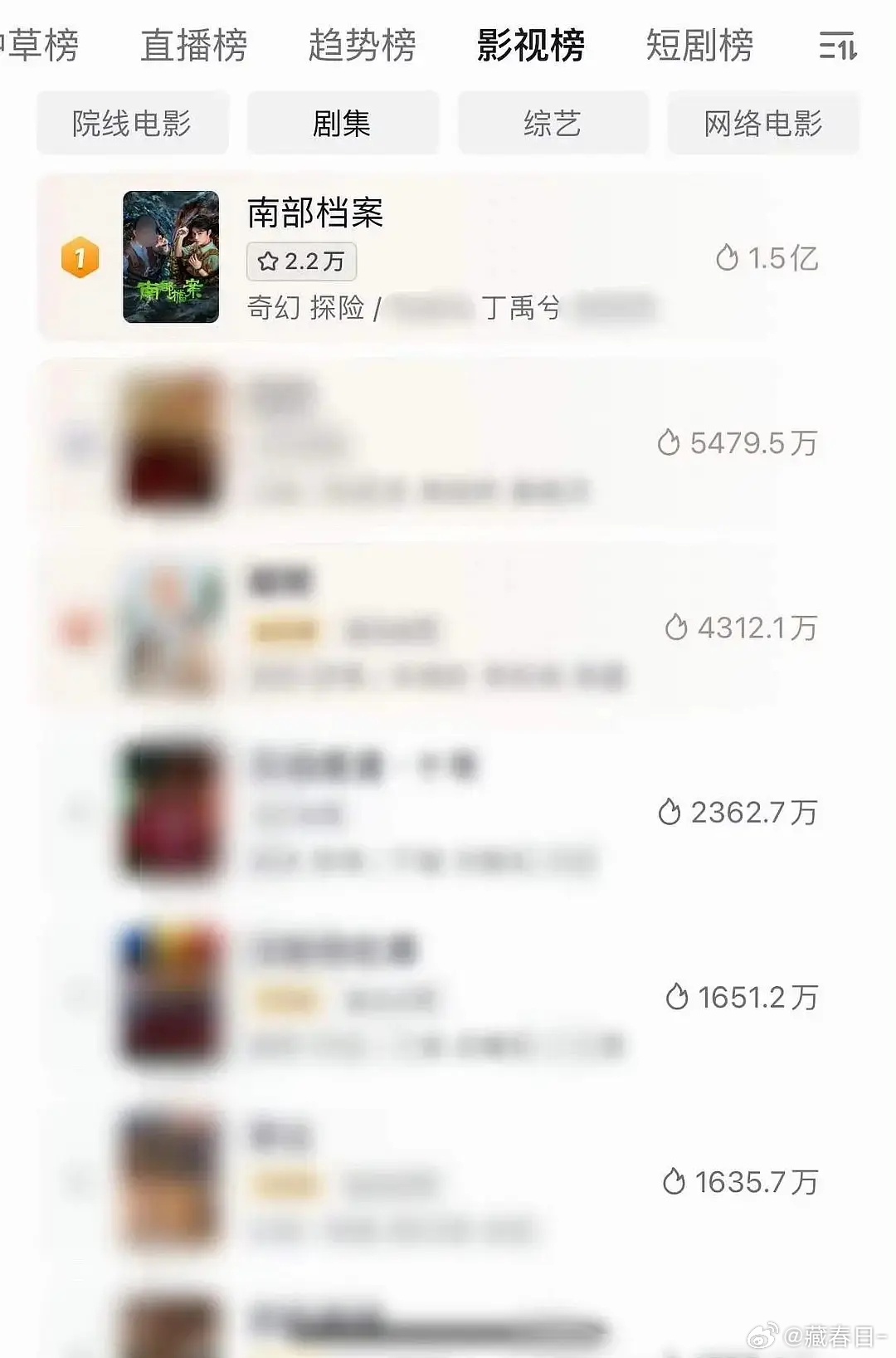 南部档案第四日百指14w 又涨了 太火了吧🔥🔥🔥 