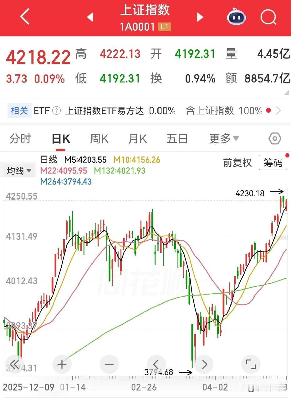 今日大盘分析（2026-05-13 午间）
 
一、指数概况（早盘）
 
- 上