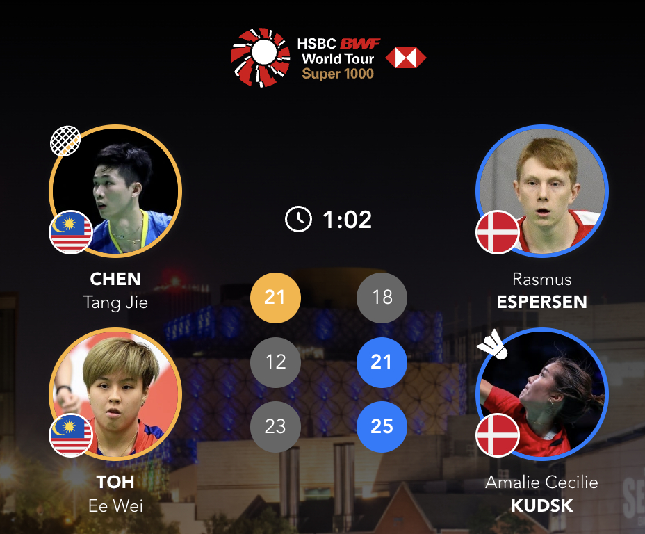 埃斯珀森/阿玛莉🇩🇰 18-21、21-12、25-23 🇲🇾陈堂杰/杜