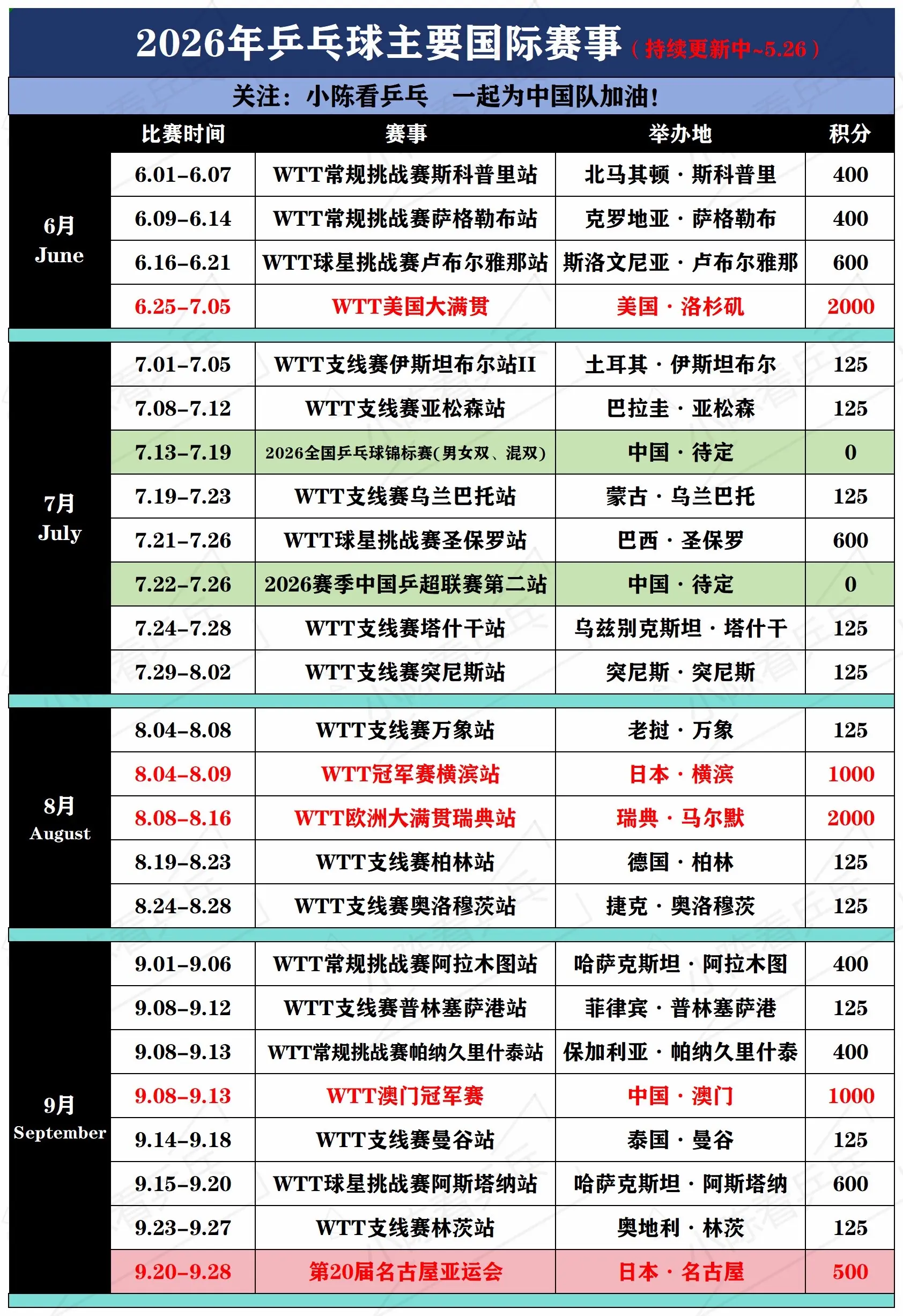 2026乒乓球国际赛事更新5.26🏓。原定5月的全国乒乓球锦标赛和乒...