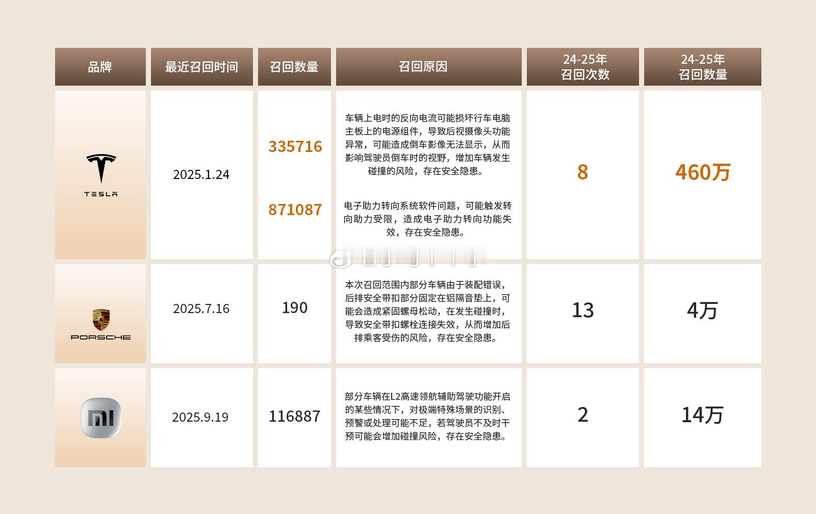 小米太老实，学习一下友商，美其名曰技术升级，立马高大上了。OTA软件升级召回，实