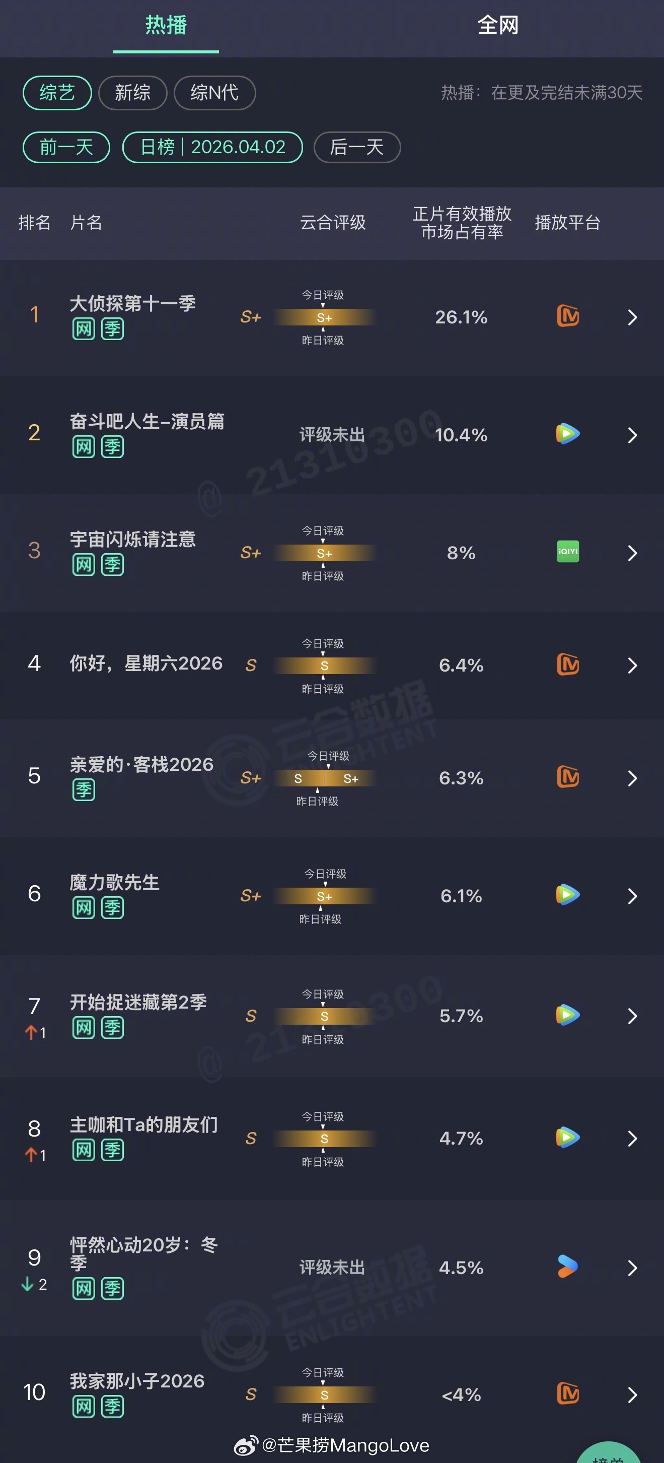 2026年04月02日云合综艺正片有效播放量市占率TOP101 大侦探第十一季 