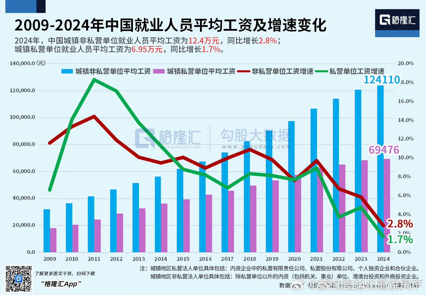 2024年，中国城镇非私营单位就业人员平均工资为12.4万元，同比增长2.8%;