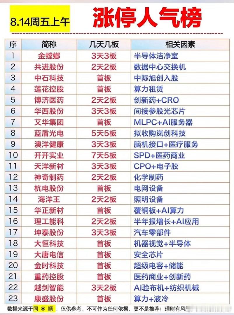 8.14午间涨停人气榜！双线主线同时打出连板高度！周五上午的涨停人气榜单已经整理